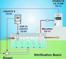 Figure 3. Control of required dissolved oxygen